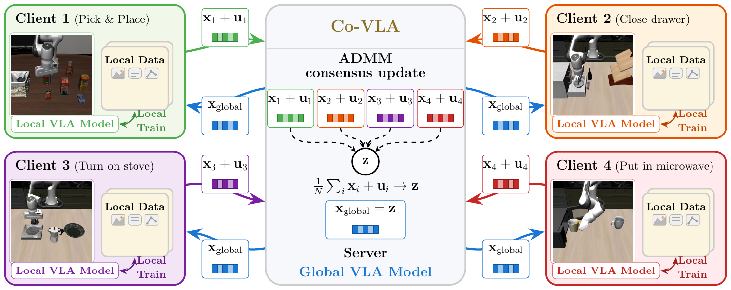 Co-VLA connects four robot clients with different local tasks to a central server. Each client trains on its own data and exchanges model updates with the server, which computes a shared global model using ADMM consensus.